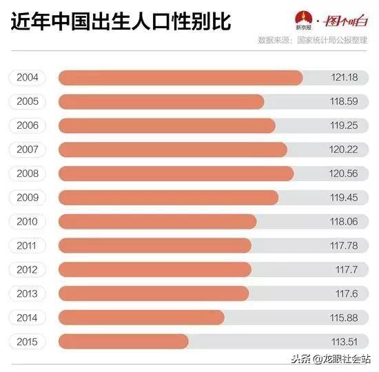 这5张大数据图告诉你：来看下中国人有多渴望生男孩！