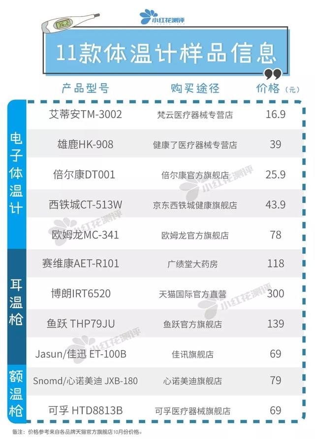 11款体温计测评：电子体温计、耳温枪、额温枪，到底谁更准确？