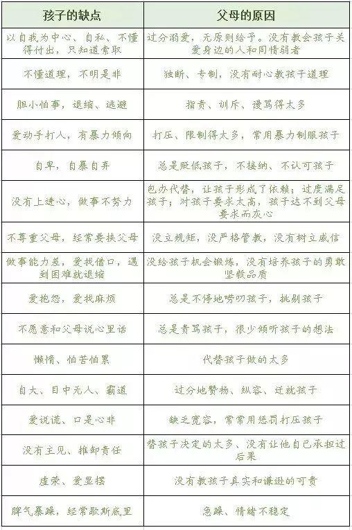 一张表看明白，孩子的缺点都是父母教育的缺陷！（自查，纠正）