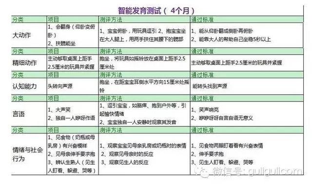 各月龄宝宝的智能发育标准！