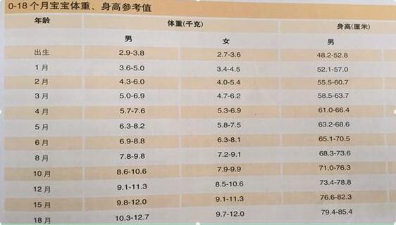4个月宝宝体重14斤，宝妈怀疑孩子体重偏轻，附详细的婴儿体重表