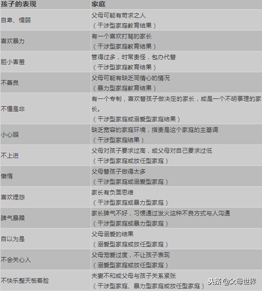 孩子不良行为背后都是父母的教育缺陷！中了3条以上，家长赶紧改