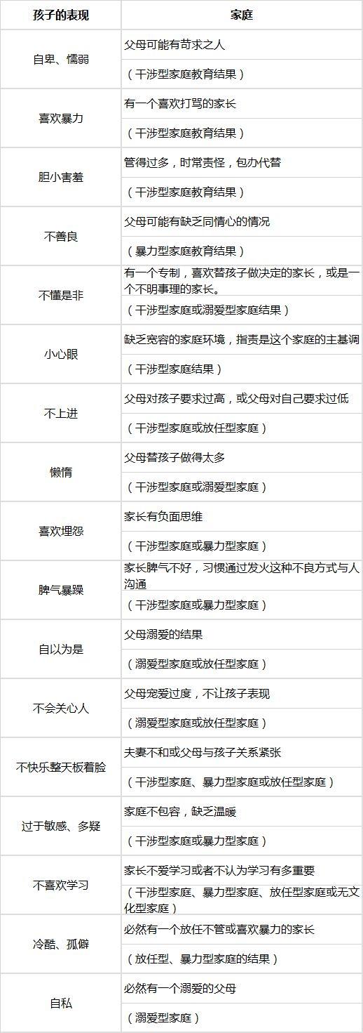 一张表看明白，每个孩子的毛病背后是父母的教育缺陷！