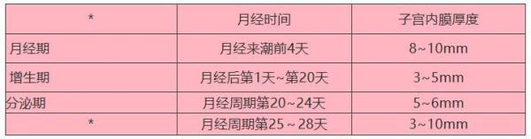 子宫内膜有多重要？——超乎您的想象！