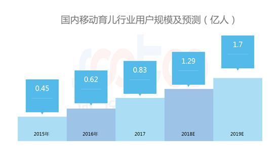 速途研究院：2018年Q3育儿类APP行业研究报告