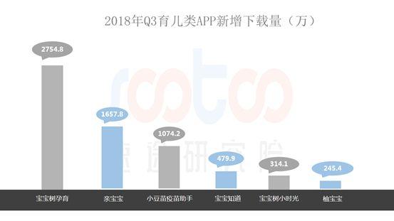 速途研究院：2018年Q3育儿类APP行业研究报告