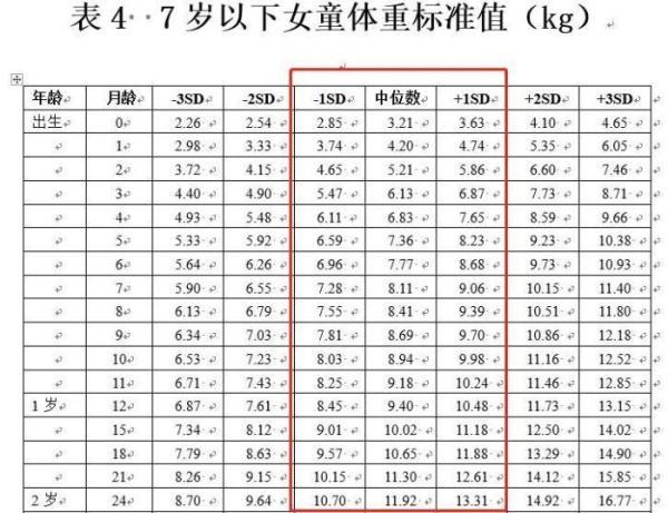 宝宝体重总不长，排除疾病外就是营养不够了，妈妈这时可要注意哦