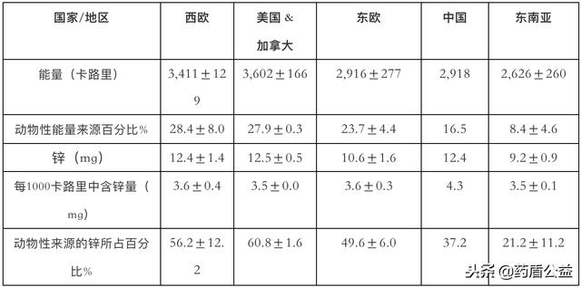 锌与儿童生长发育
