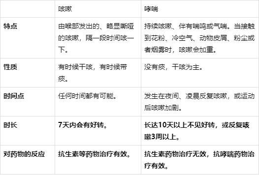 宝宝咳嗽还没好，哮喘又来扰！别慌，火速get这4招！