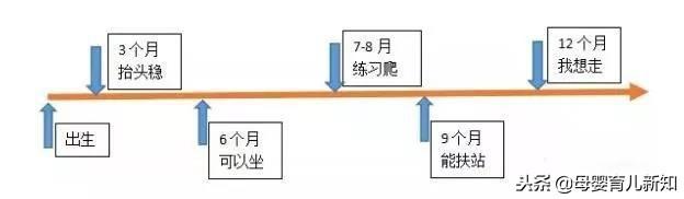 宝宝几个月会翻身？会爬行？宝宝发育自查，快来看看宝宝掉队了没