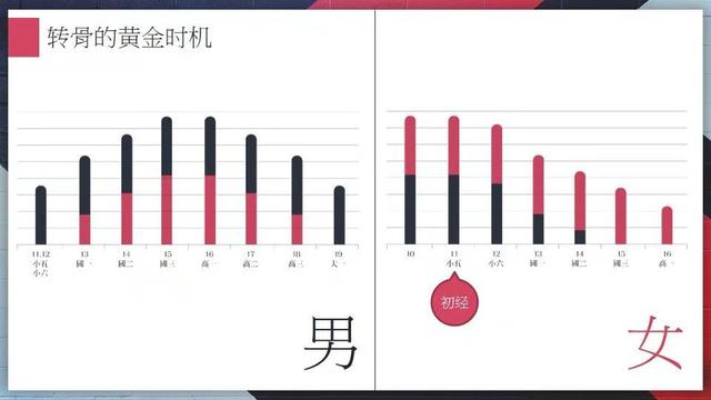 孩子迟迟不见长高，是发育期结束了吗？来对比看这张表格就知道了