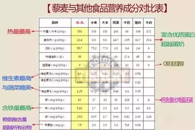 宝宝辅食——藜麦蛋白质是普通大米的三倍，该给宝宝换换主食啦