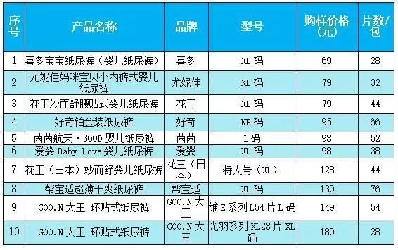 宝宝的“屁事”很重要！纸尿裤该怎么选？广东省、市消委会的专业测试来了……