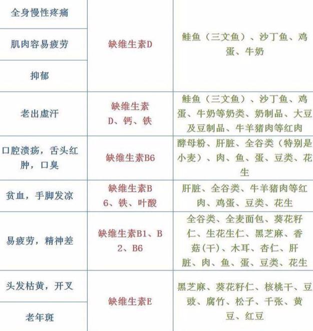 宝宝身体缺乏哪种维生素？哪些食物可以补？一张表全告诉你！