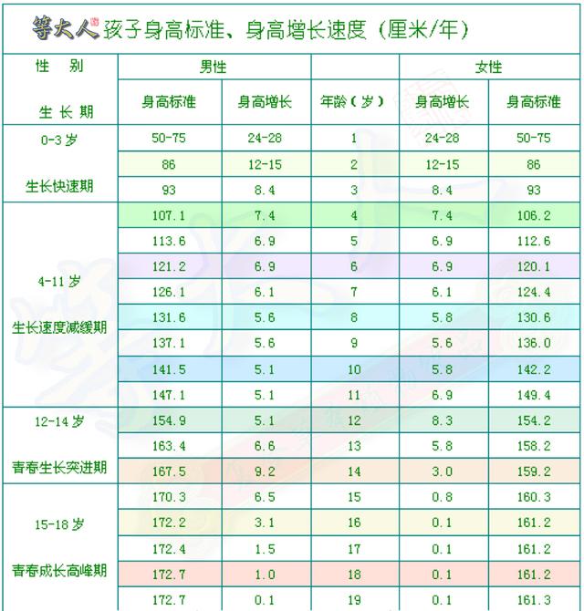 孩子迟迟不见长高，是发育期结束了吗？来对比看这张表格就知道了