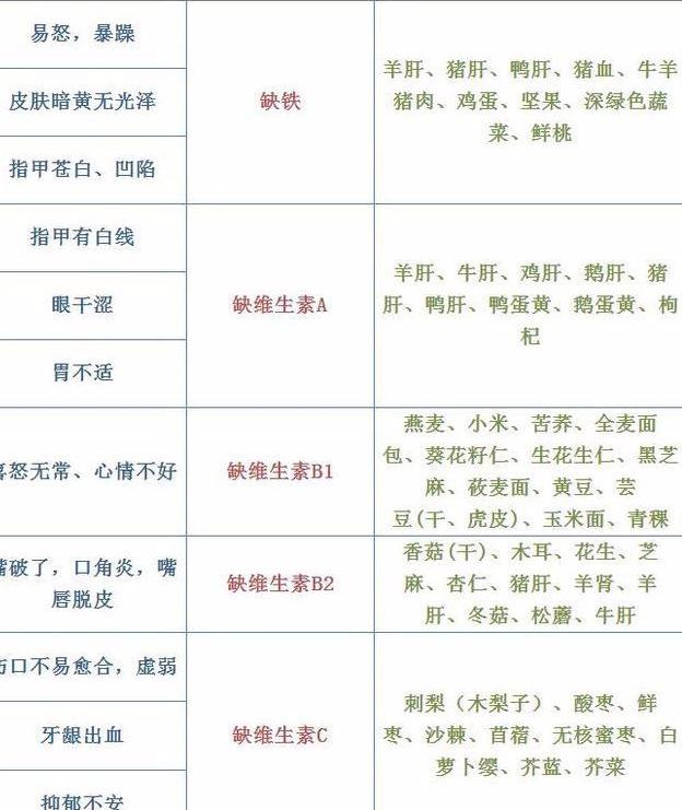 宝宝身体缺乏哪种维生素？哪些食物可以补？一张表全告诉你！
