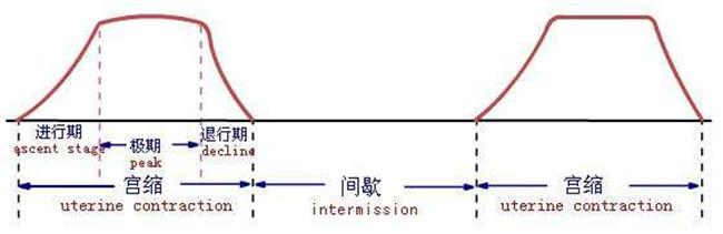 怀孕36周的孕妇有宫缩现象，还有多久才能生产？应该如何调理身体