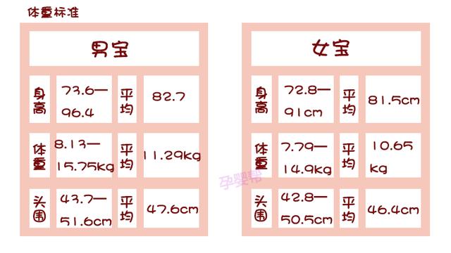 1岁半宝宝标准身高体重表，看看你家宝宝达标了没？