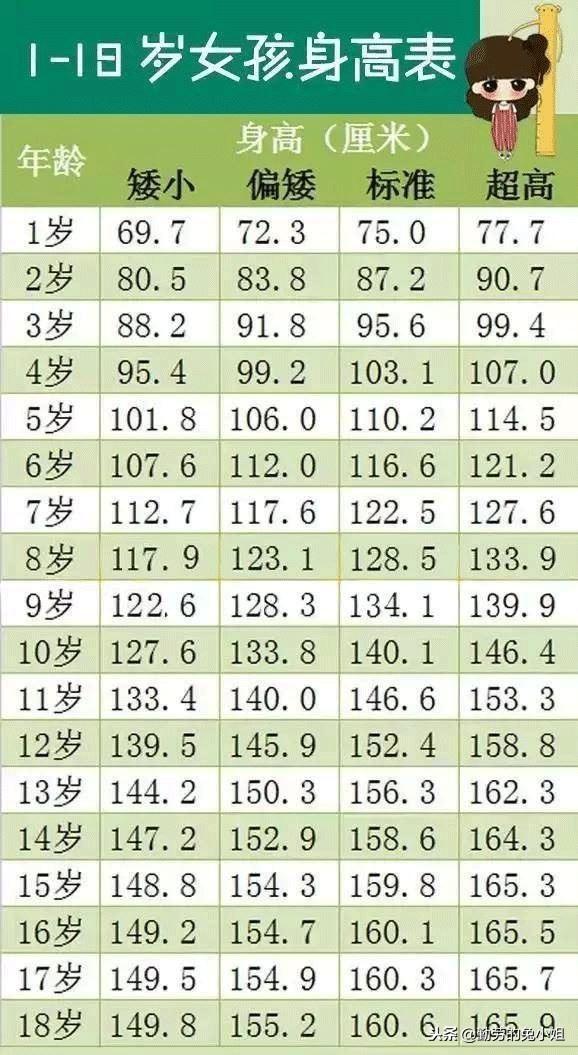 2岁宝宝身高85厘米体重20斤，偏矮？2018年儿童身高体重标准表