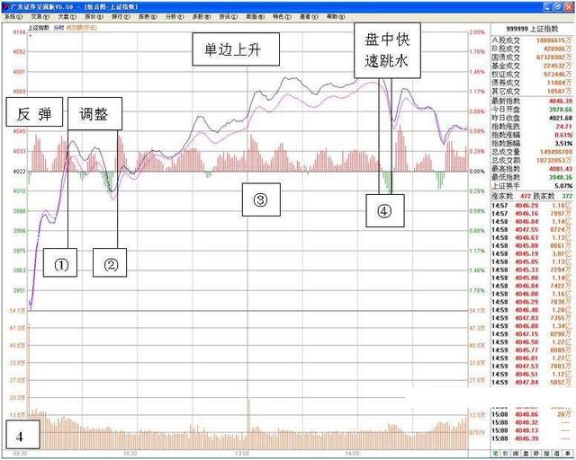 看盘绝招图解教程──分时走势中洞悉主力动向