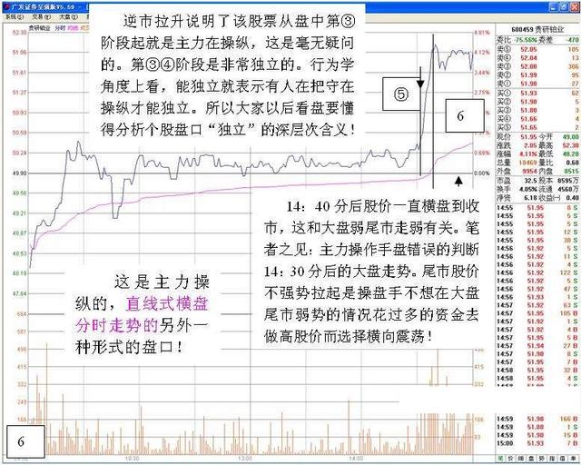 看盘绝招图解教程──分时走势中洞悉主力动向