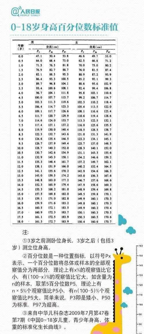 孩子身高由什么决定？不同年龄段长多高算正常？