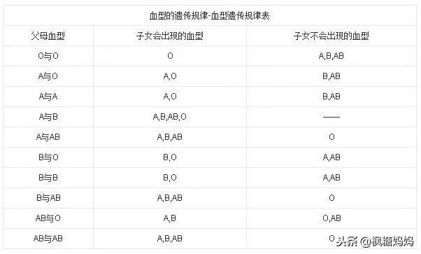 O型妈与什么血型爸生下的孩子不易生病？不是迷信，有科学依据！