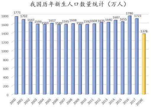 老人越来越多，新生儿越来越少，还会更少……