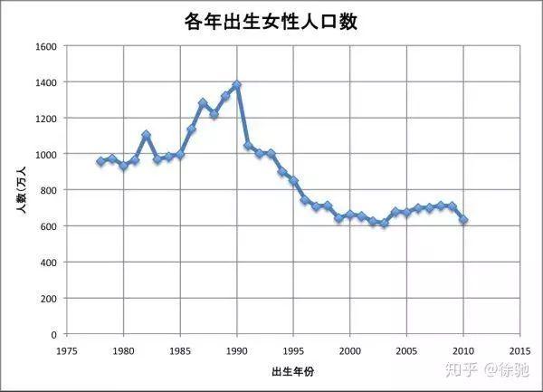 老人越来越多，新生儿越来越少，还会更少……