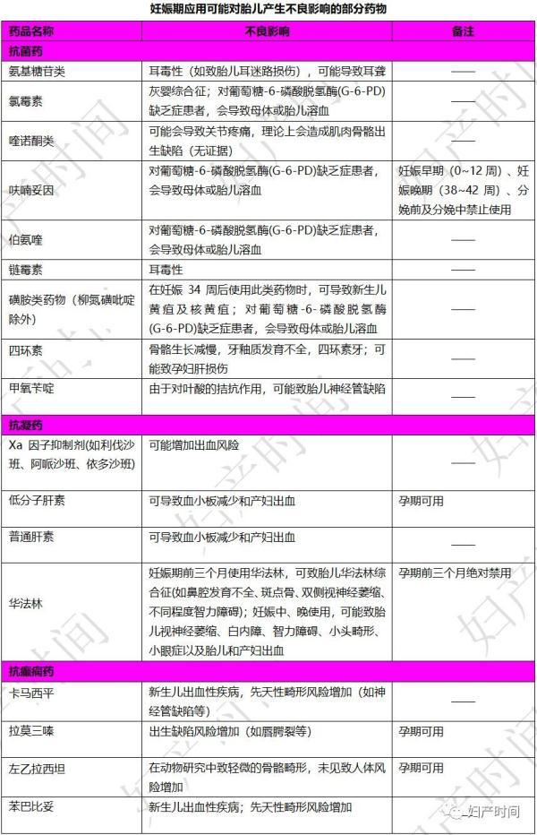 妊娠期安全用药一表归纳 超实用！
