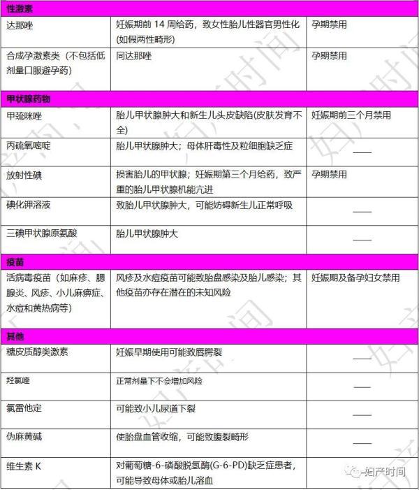 妊娠期安全用药一表归纳 超实用！