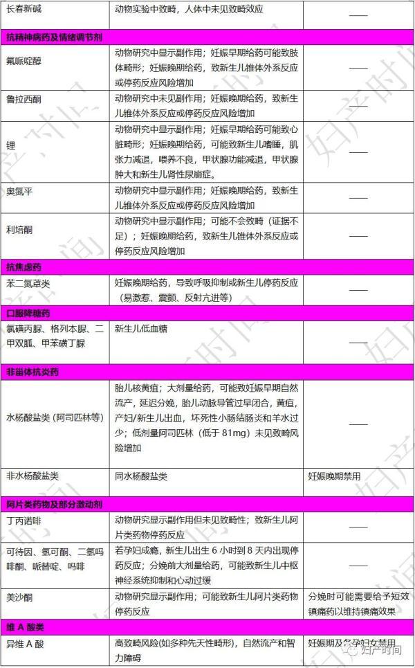 妊娠期安全用药一表归纳 超实用！