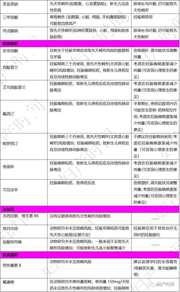 妊娠期安全用药一表归纳 超实用！