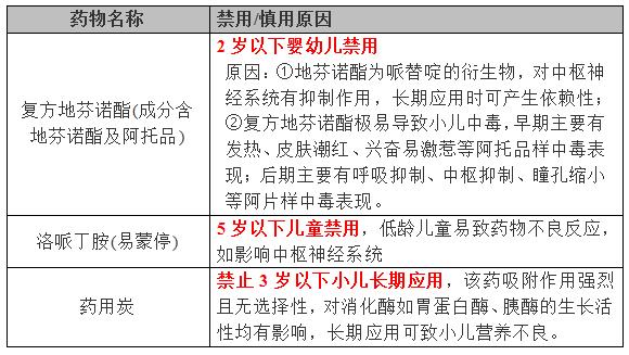 「药师说药」家长们注意！这些药别再给孩子吃了！都是禁用药