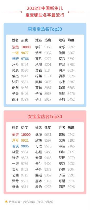 2018年新生儿姓名大数据年度榜单发布