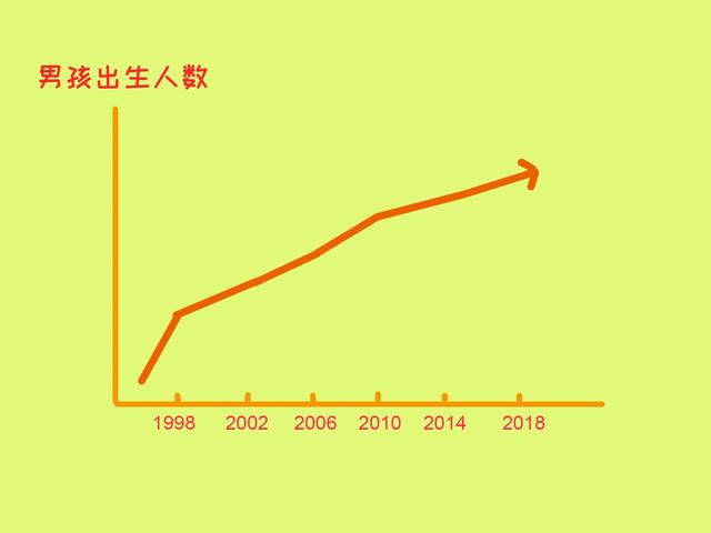 二胎出生数上升,养男孩难度系数翻三倍,四个问题最让父母焦虑