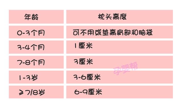 不同年纪宝宝该用多高的枕头？儿科医生：这份表格让你明明白白
