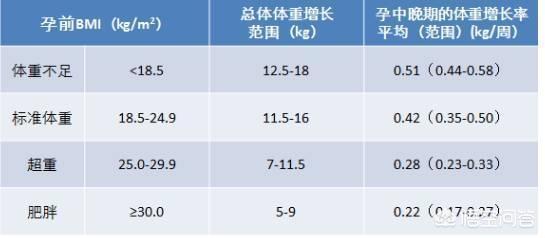 怀孕时，孕妇体重怎样变化才是正常的呢？