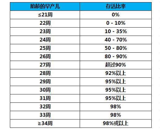 胎儿在28周出生能存活吗？妇产科医生：从这几个方面分析一下