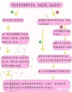 如果宝宝发动了，是去医院的住院部还是去门诊呢？