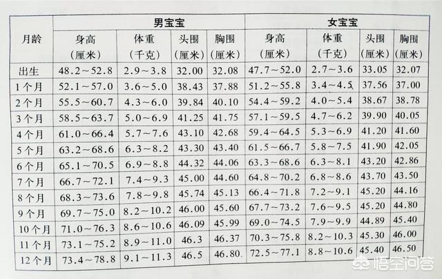 婴儿2个月体重标准是多少斤？