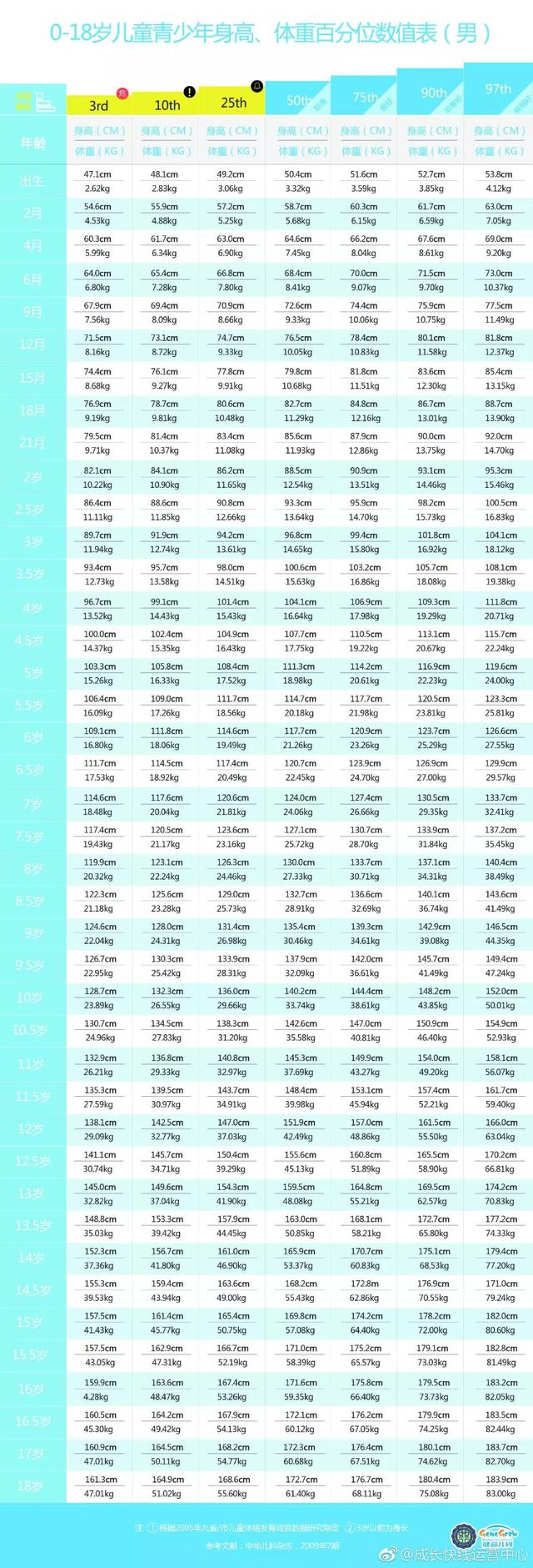 男女孩最新身高、体重标准表，你家孩子达标了吗？