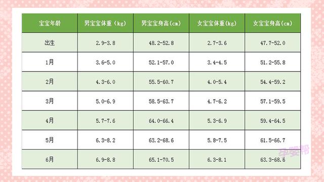 2019年0~6月宝宝标准身高体重表，快来看看你家宝宝达标了没