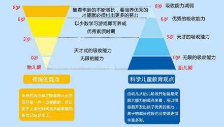 孩子的才能遵循“递减法则”，开发潜能什么年龄段是最佳黄金期？