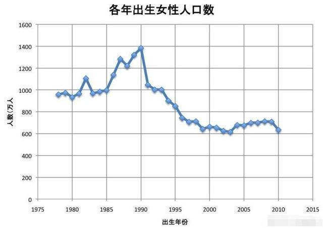 男女比例严重失衡，有女儿的家庭将面临3个问题