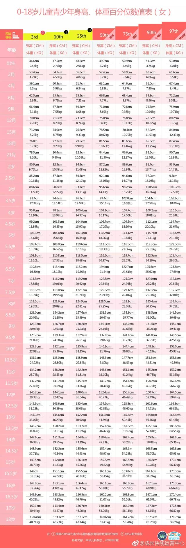 男女孩新的身高标准表，你家孩子达标了吗？