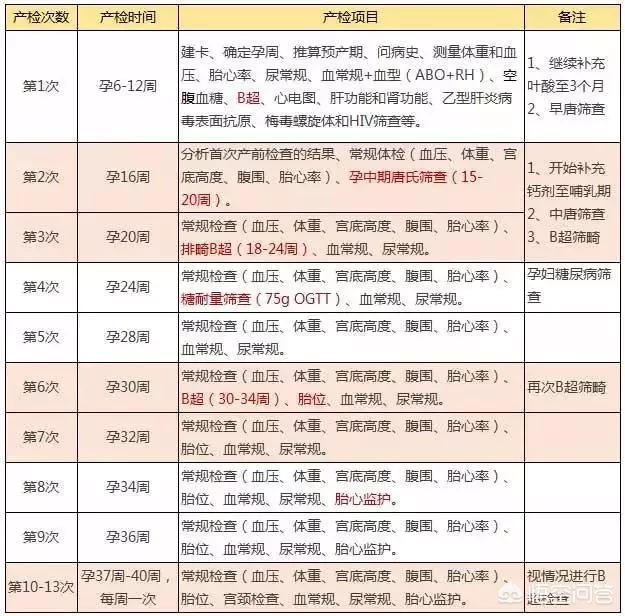 怀孕7个半月，还要做几次产检？有什么注意事项？