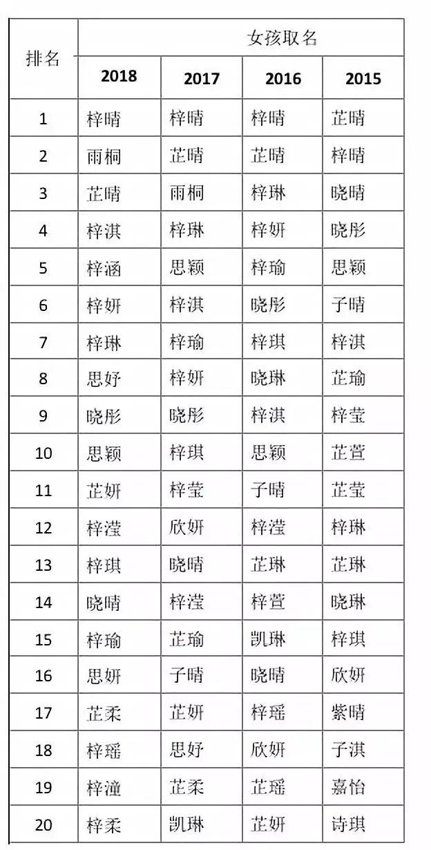 2018新生儿爆款名字出炉，这画风有点迷……