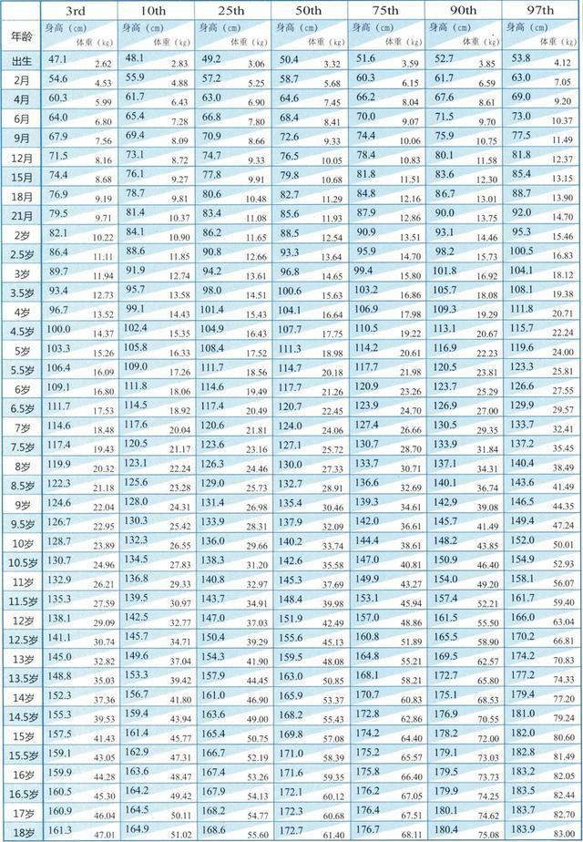 2018最新版儿童身高体重标准表，你家宝贝达标了吗？助长高的方法