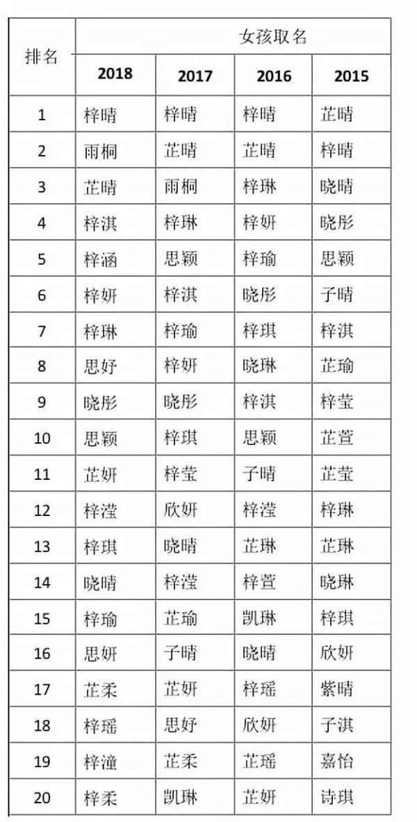 2018年，据说这些名字最火！快看有你吗